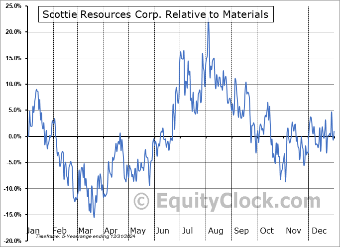 SCTSF Relative to the Sector SCTSF Relative to the Sector