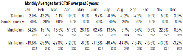 Monthly Scottie Resources Corp. (OTCMKT:SCTSF) Data Monthly Seasonal Scottie Resources Corp. (OTCMKT:SCTSF)