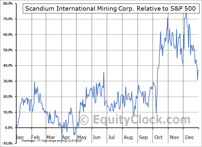 SCYYF Relative to the S&P 500 SCYYF Relative to the S&P 500
