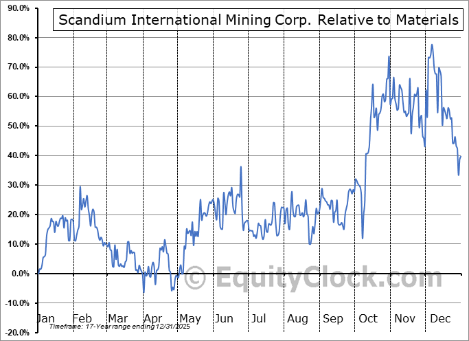 SCYYF Relative to the Sector SCYYF Relative to the Sector