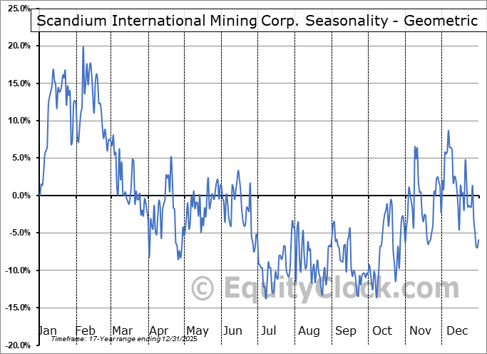 Scandium International Mining Corp. (OTCMKT:SCYYF) Geometric Average Seasonal Chart Scandium International Mining Corp. (OTCMKT:SCYYF) Seasonality