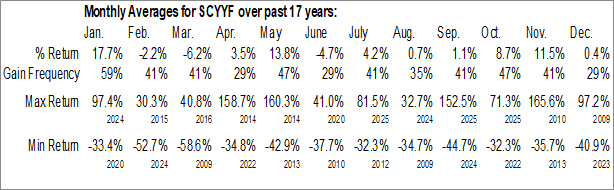 Monthly Scandium International Mining Corp. (OTCMKT:SCYYF) Data Monthly Seasonal Scandium International Mining Corp. (OTCMKT:SCYYF)