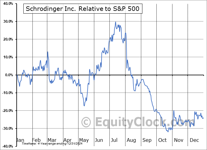 SDGR Relative to the S&P 500 SDGR Relative to the S&P 500