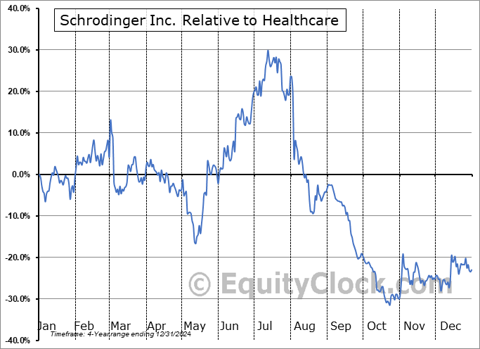 SDGR Relative to the Sector SDGR Relative to the Sector