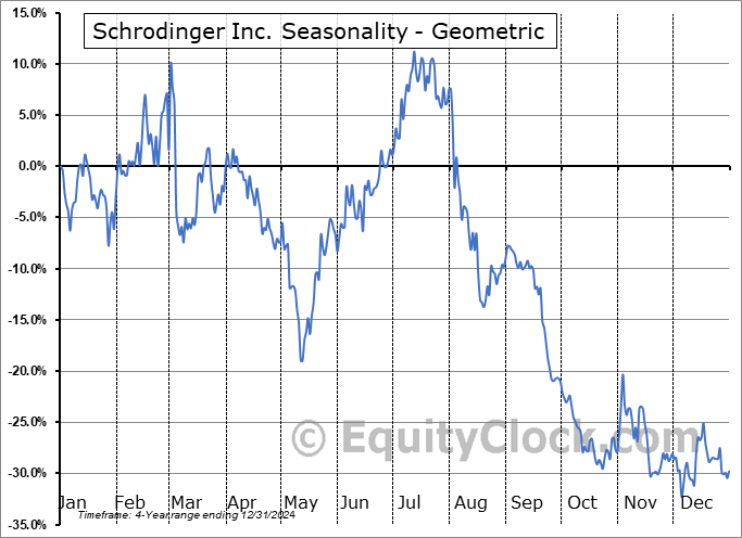 Schrodinger Inc. (NASD:SDGR) Geometric Average Seasonal Chart Schrodinger Inc. (NASD:SDGR) Seasonality