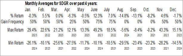 Monthly Schrodinger Inc. (NASD:SDGR) Data Monthly Seasonal Schrodinger Inc. (NASD:SDGR)