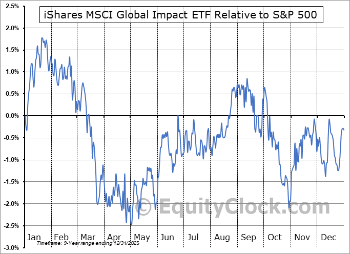 SDG Relative to the S&P 500 SDG Relative to the S&P 500