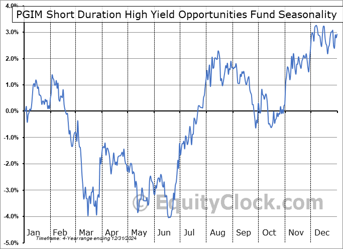 PGIM Short Duration High Yield Opportunities Fund (NYSE:SDHY) Arithmetic Average Seasonal Chart PGIM Short Duration High Yield Opportunities Fund (NYSE:SDHY) Seasonality