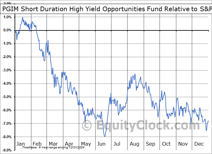 SDHY Relative to the S&P 500 SDHY Relative to the S&P 500