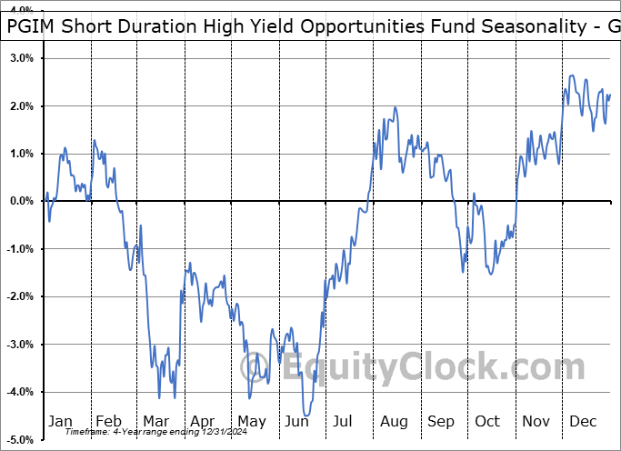 PGIM Short Duration High Yield Opportunities Fund (NYSE:SDHY) Geometric Average Seasonal Chart PGIM Short Duration High Yield Opportunities Fund (NYSE:SDHY) Seasonality