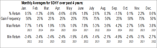 Monthly PGIM Short Duration High Yield Opportunities Fund (NYSE:SDHY) Data Monthly Seasonal PGIM Short Duration High Yield Opportunities Fund (NYSE:SDHY)