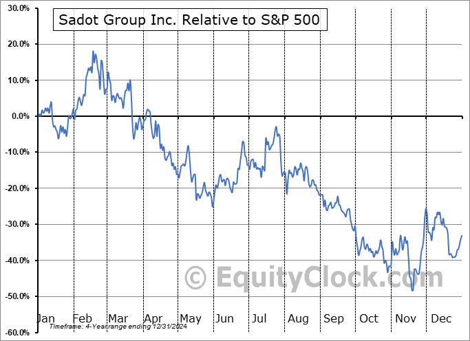 SDOT Relative to the S&P 500 SDOT Relative to the S&P 500