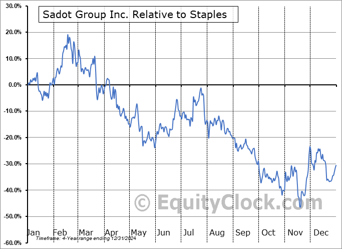 SDOT Relative to the Sector SDOT Relative to the Sector