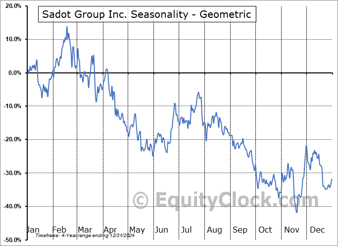 Sadot Group Inc. (NASD:SDOT) Geometric Average Seasonal Chart Sadot Group Inc. (NASD:SDOT) Seasonality