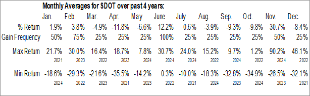 Monthly Sadot Group Inc. (NASD:SDOT) Data Monthly Seasonal Sadot Group Inc. (NASD:SDOT)