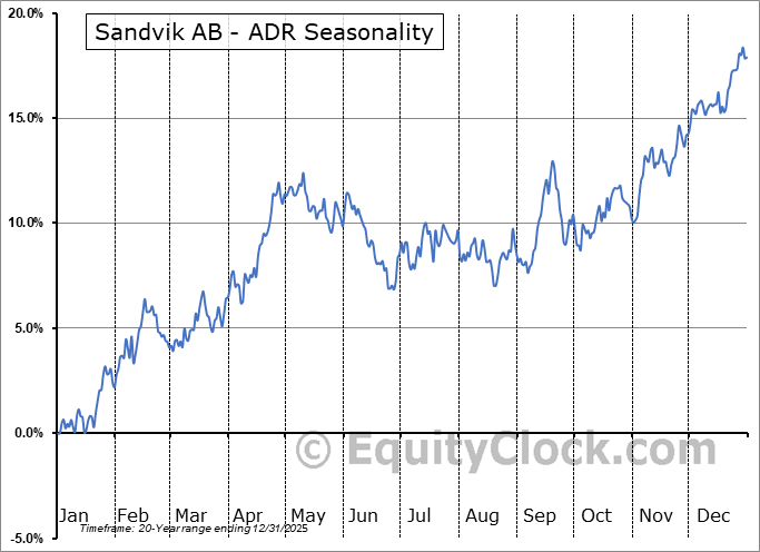 Sandvik AB - ADR (OTCMKT:SDVKY) Arithmetic Average Seasonal Chart Sandvik AB - ADR (OTCMKT:SDVKY) Seasonality