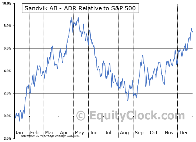 SDVKY Relative to the S&P 500 SDVKY Relative to the S&P 500