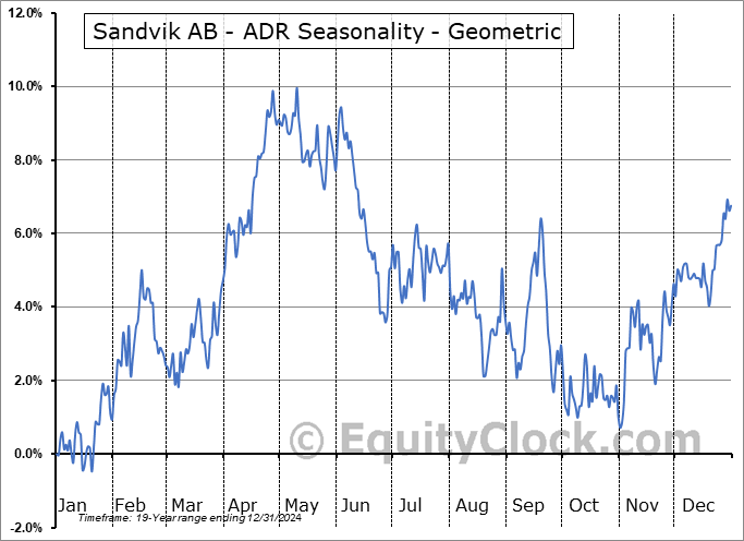 Sandvik AB - ADR (OTCMKT:SDVKY) Geometric Average Seasonal Chart Sandvik AB - ADR (OTCMKT:SDVKY) Seasonality