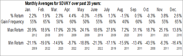 Monthly Sandvik AB - ADR (OTCMKT:SDVKY) Data Monthly Seasonal Sandvik AB - ADR (OTCMKT:SDVKY)