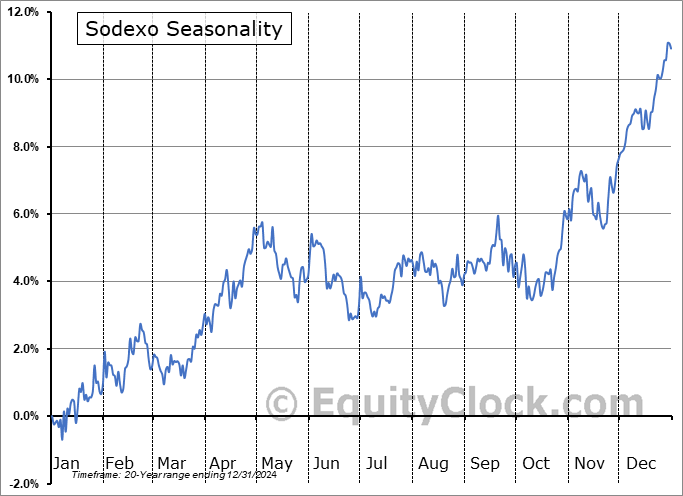Sodexo (OTCMKT:SDXAY) Arithmetic Average Seasonal Chart Sodexo (OTCMKT:SDXAY) Seasonality