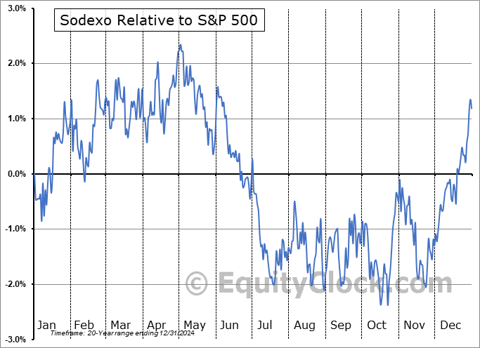 SDXAY Relative to the S&P 500 SDXAY Relative to the S&P 500