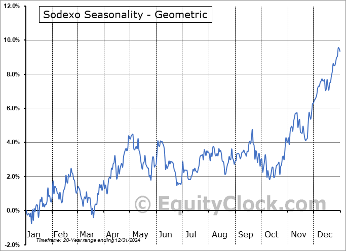 Sodexo (OTCMKT:SDXAY) Geometric Average Seasonal Chart Sodexo (OTCMKT:SDXAY) Seasonality