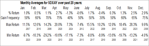 Monthly Sodexo (OTCMKT:SDXAY) Data Monthly Seasonal Sodexo (OTCMKT:SDXAY)