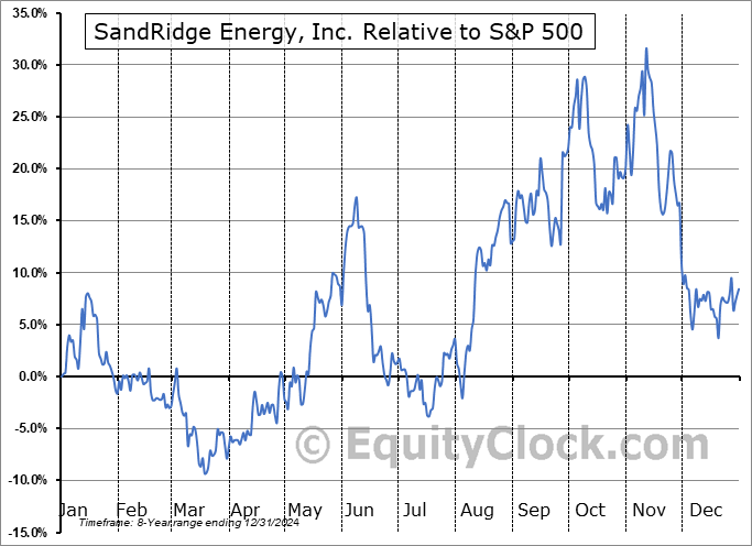 SD Relative to the S&P 500 SD Relative to the S&P 500