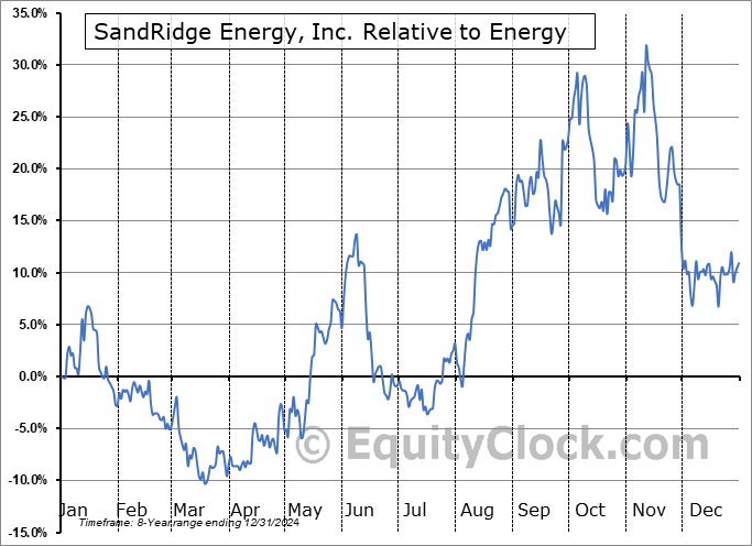 SD Relative to the Sector SD Relative to the Sector