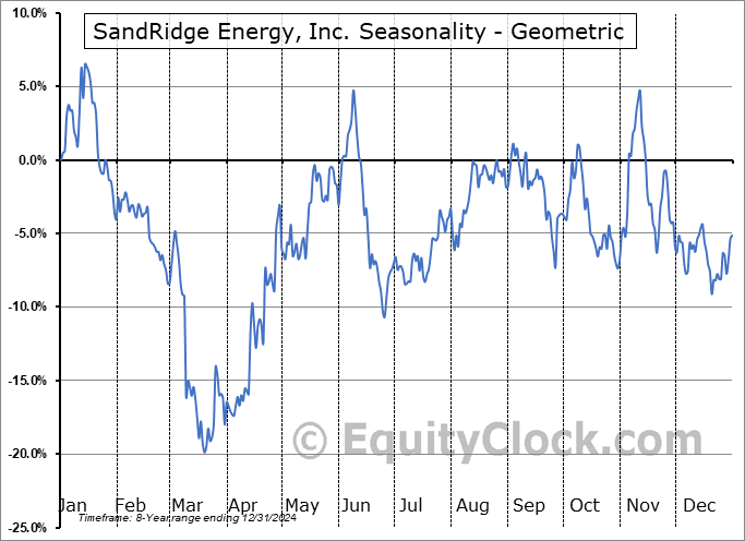 SandRidge Energy, Inc. (NYSE:SD) Geometric Average Seasonal Chart SandRidge Energy, Inc. (NYSE:SD) Seasonality