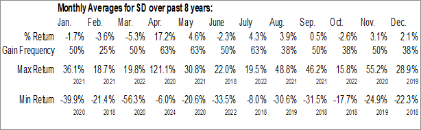 Monthly SandRidge Energy, Inc. (NYSE:SD) Data Monthly Seasonal SandRidge Energy, Inc. (NYSE:SD)