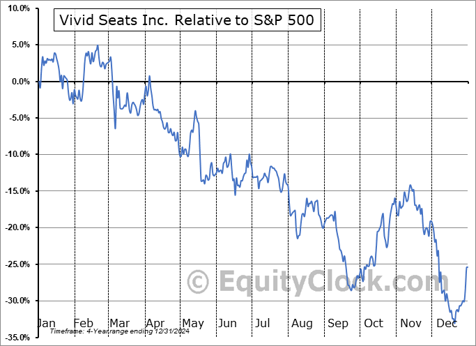 SEAT Relative to the S&P 500 SEAT Relative to the S&P 500
