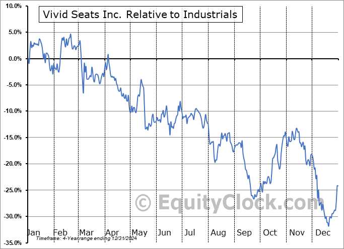 SEAT Relative to the Sector SEAT Relative to the Sector