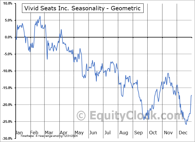 Vivid Seats Inc. (NASD:SEAT) Geometric Average Seasonal Chart Vivid Seats Inc. (NASD:SEAT) Seasonality