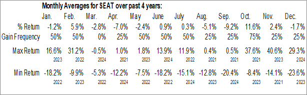 Monthly Vivid Seats Inc. (NASD:SEAT) Data Monthly Seasonal Vivid Seats Inc. (NASD:SEAT)
