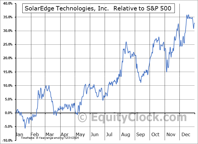 SEDG Relative to the S&P 500 SEDG Relative to the S&P 500