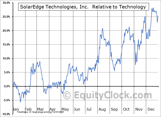SEDG Relative to the Sector SEDG Relative to the Sector
