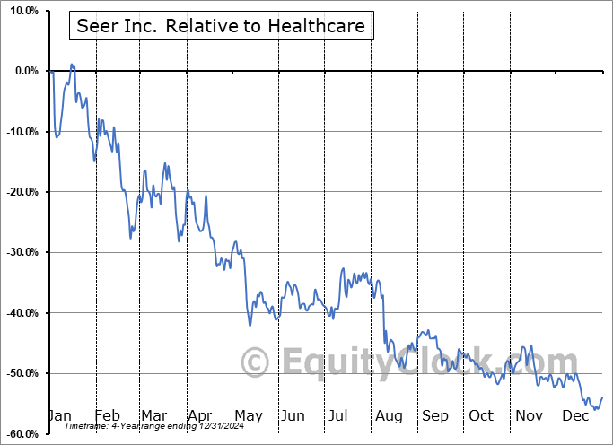 SEER Relative to the Sector SEER Relative to the Sector