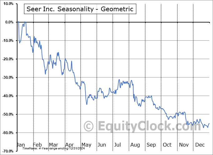Seer Inc. (NASD:SEER) Geometric Average Seasonal Chart Seer Inc. (NASD:SEER) Seasonality