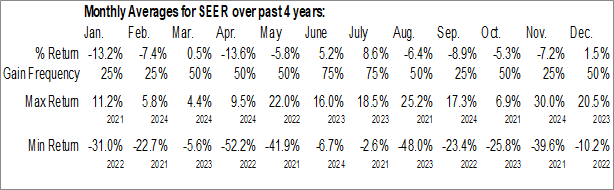 Monthly Seer Inc. (NASD:SEER) Data Monthly Seasonal Seer Inc. (NASD:SEER)