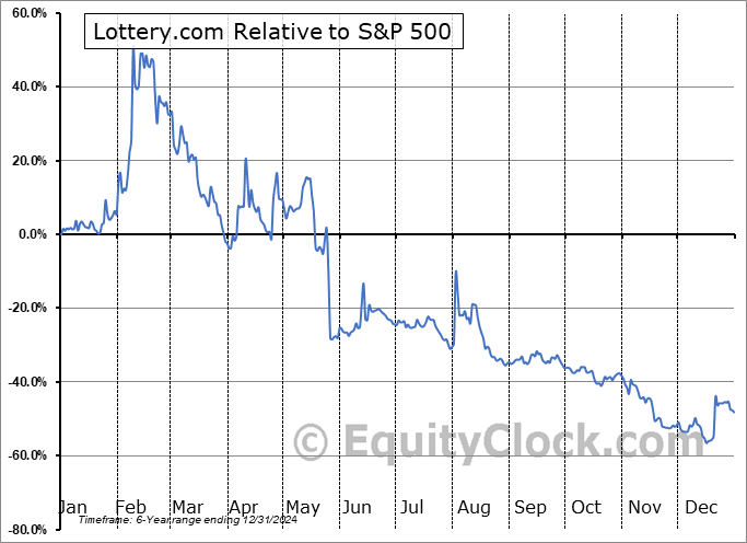 SEGG Relative to the S&P 500 SEGG Relative to the S&P 500