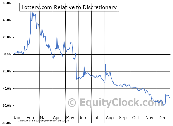 SEGG Relative to the Sector SEGG Relative to the Sector