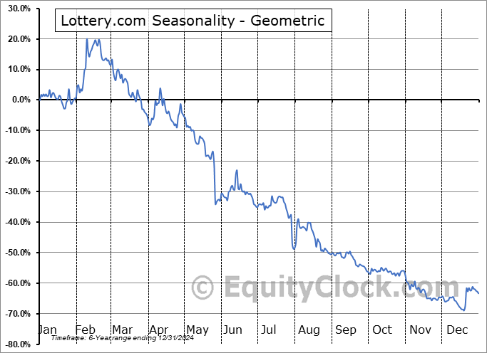Lottery.com (NASD:SEGG) Geometric Average Seasonal Chart Lottery.com (NASD:SEGG) Seasonality