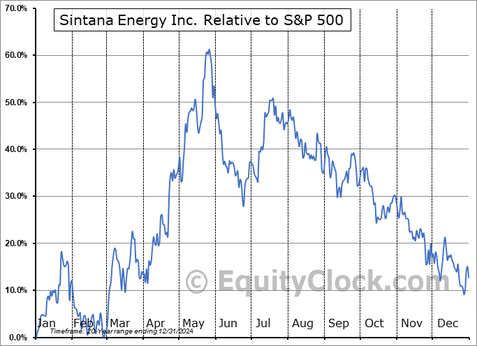SEI.V Relative to the S&P 500 SEI.V Relative to the S&P 500