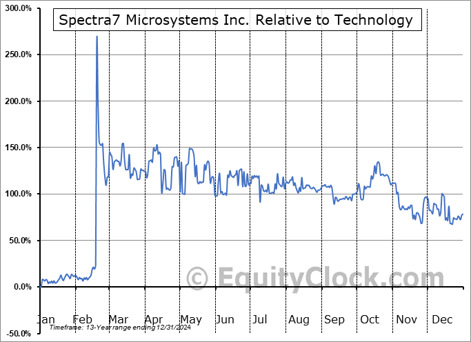 SEV.V Relative to the Sector SEV.V Relative to the Sector