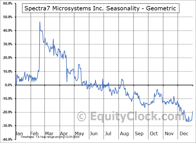 Spectra7 Microsystems Inc. (TSXV:SEV.V) Geometric Average Seasonal Chart Spectra7 Microsystems Inc. (TSXV:SEV.V) Seasonality