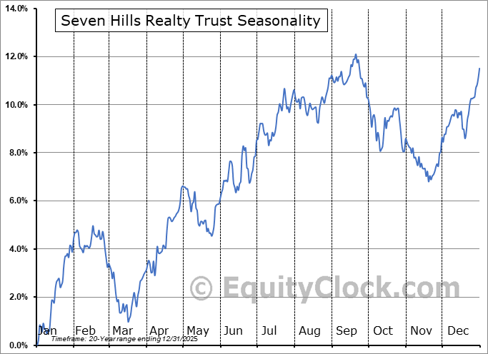 Seven Hills Realty Trust (NASD:SEVN) Arithmetic Average Seasonal Chart Seven Hills Realty Trust (NASD:SEVN) Seasonality