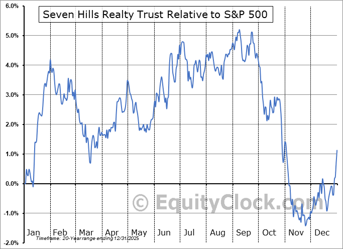 SEVN Relative to the S&P 500 SEVN Relative to the S&P 500