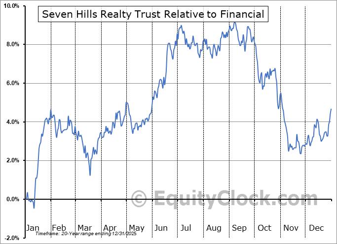 SEVN Relative to the Sector SEVN Relative to the Sector