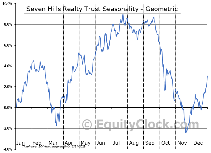 Seven Hills Realty Trust (NASD:SEVN) Geometric Average Seasonal Chart Seven Hills Realty Trust (NASD:SEVN) Seasonality